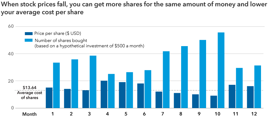 Chart is a hypothetical example that shows that when stock prices fall, you can get more shares for the same amount of money and lower your average cost per share. For each of 12 months displayed, the chart shows two bars: the price per share and the number of shares bought. The lower the share price, the higher number of shares that were bought.