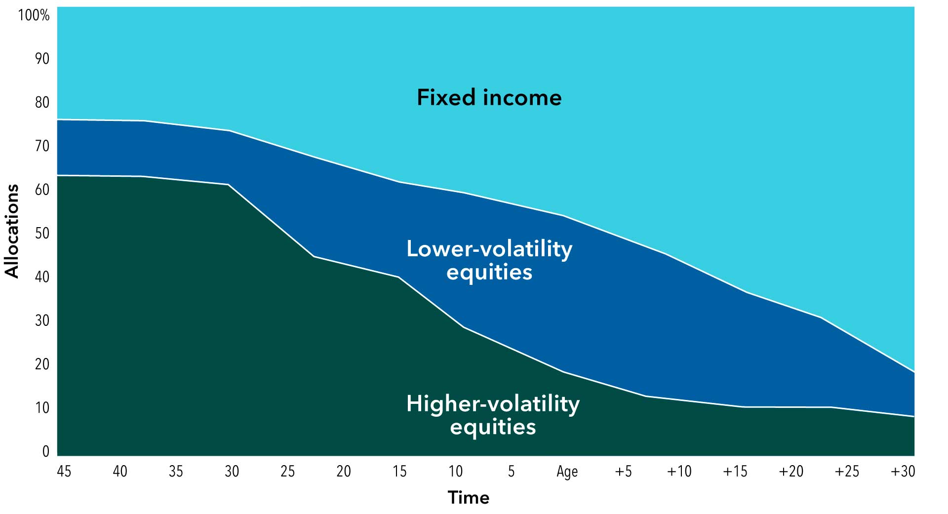 Area chart showing the changes in asset allocations over time due to the glide path (allocations becoming more conservative as participants get closer to retirement). Fixed income increases in this hypothetical example on a relatively regular pattern, while equities decrease. Lower volatility equities, however, increase sharply one-third of the way along the glide path and continue to increase, at the expense of higher volatility equities, which decline commensurate with the reduced risk tolerance of hypothetical participants. 