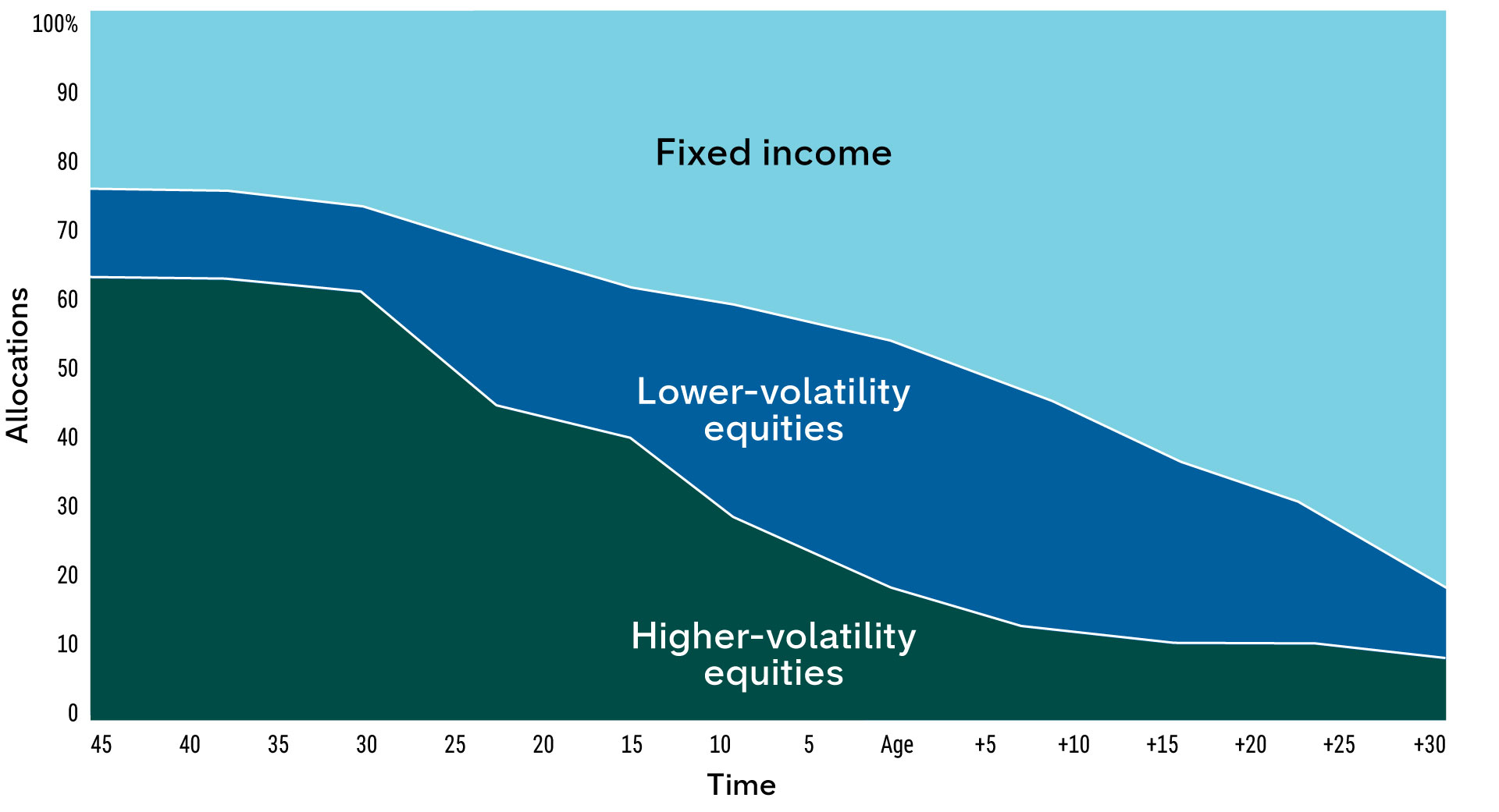 Area chart showing the changes in asset allocations over time due to the glide path (allocations becoming more conservative as participants get closer to retirement). Fixed income increases in this hypothetical example on a relatively regular pattern, while equities decrease. Lower volatility equities, however, increase sharply one-third of the way along the glide path and continue to increase, at the expense of higher volatility equities, which decline commensurate with the reduced risk tolerance of hypothetical participants.