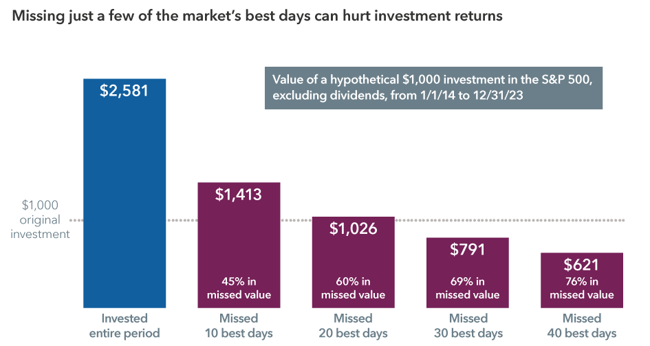  This chart shows the value of a hypothetical $1,000 investment in the S&P 500,  excluding dividends, from January 1, 2014, to December 31, 2023. The chart shows the  ending value under five scenarios: invested the entire period, missing the 10 best days,  missing the 20 best days, missing the 30 best days and missing the 40 best days. The ending  values in these scenarios were $2,581, $1,413 (missed 45% of the value compared to being  invested the entire period), $1,026 (missed 60%), $791 (missed 69%) and $621 (missed 76%),  respectively. As of December 31, 2023. Values in USD. 