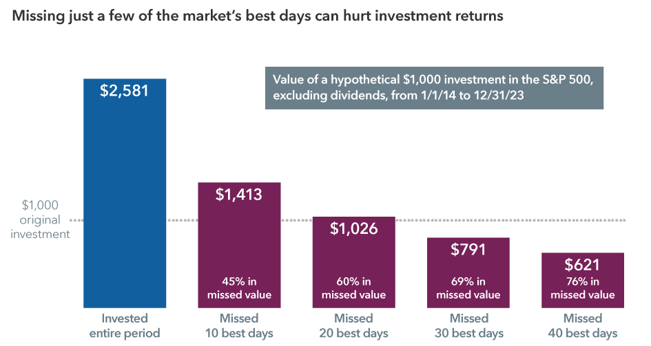 This chart shows the value of a hypothetical $1,000 investment in the S&P 500, excluding dividends, from January 1, 2014, to December 31, 2023. The chart shows the ending value under five scenarios: invested the entire period, missing the 10 best days, missing the 20 best days, missing the 30 best days and missing the 40 best days. The ending values in these scenarios were $2,581, $1,413 (missed 45% of the value compared to being invested the entire period), $1,026 (missed 60%), $791 (missed 69%) and $621 (missed 76%), respectively. As of December 31,