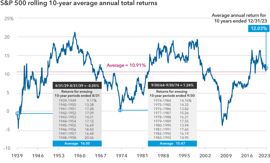 Chart shows rolling 10-year average annual total returns for the S&P 500 from  1939 to December 2023. The average return was 10.91%. The average annual return for the  10 years ending December 31, 2023, was 12.03%.