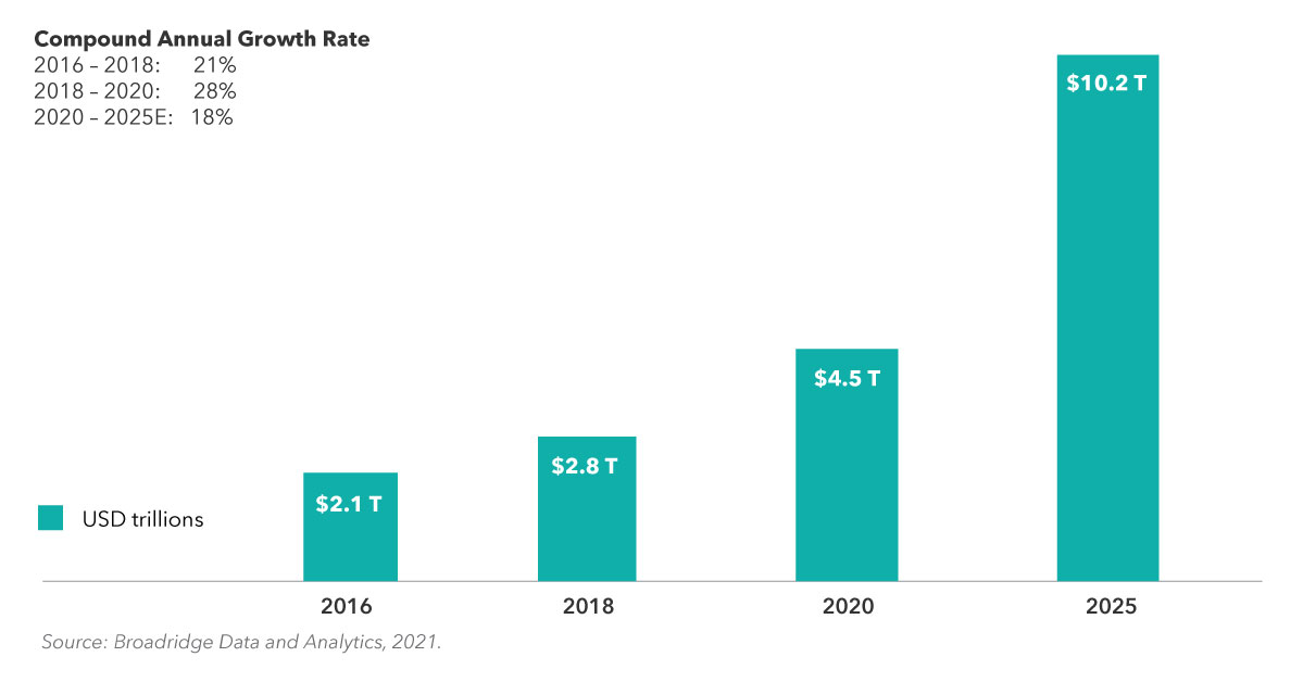 Chart shows the growth in assets invested in model portfolios from 2016 to 2020, plus a projection to 2025. In 2016, assets in model portfolios stood at $2.1 trillion. In 2018, assets were $2.8 trillion. In 2020, assets were $4.5 trillion. Projections for 2025 assets are $10.2 trillion. A small table also shows the compound annual growth rate between those same time period. From 2016 to 2018, that compound annual growth rate was 21%. From 2018 to 2020, it was 28. Projections from 2020 to 2025 are 18%.