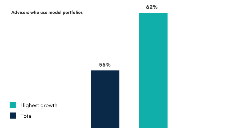 Chart shows that 62% of high-growth advisors use model portfolios, compared to 55% of overall advisors that use model portfolios.