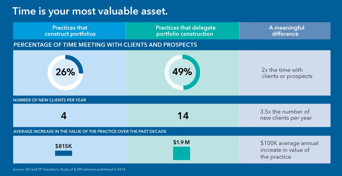 Chart shows how advisors have helped enhance their businesses with the time savings they get from using model portfolios.  Advisors who use models can spend 49% of their time with clients and prospects. Advisors who do not use models spend 26% of their time with clients and prospects. Also, advisors who use models onboard an average of 14 new clients per year. Advisors who do not use models onboard an average of 4 new clients per year. Finally, advisors who use models increase the value of their practices by $1.9 million over 10 years. Advisors who don’t use models increase the value of their practices by $815,000 over 10 years.