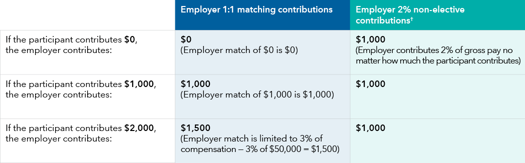 Examples of employer contributions. Suppose a participant’s annual compensation and gross pay is $50,000… With employer 1:1 matching contributions: If the participant contributes $0, the employer contributes $0 (employer match of $0 is $0). If the participant contributes $1,000, the employer contributes $1,000 (employer match of $1,000 is $1,000). If the participant contributes $2,000, the employer contributes: $1,500 (employer match is limited to 3% of compensation — 3% of $50,000 = $1,500). With employer 2% non-elective contributions [reference dagger footnote]: If the participant contributes $0, the employer contributes $1,000 (employer contributes 2% of gross pay no matter how much the participant contributes). If the participant contributes $1,000, the employer contributes $1,000. If the participant contributes $2,000, the employer contributes $1,000. 