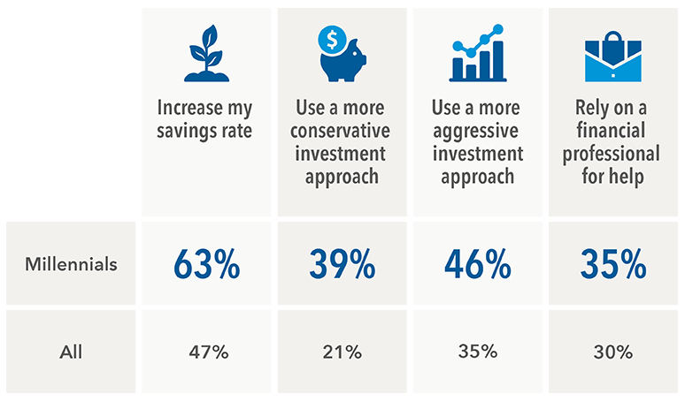 : Table shows how millennial women responded to questions about post-COVID finances compared to all women surveyed. 63% of millennials said they would increase my savings rate, compared to 47% of women overall. 39% of millennials said they would use a more conservative investment approach, compared to 21% of women overall. 46% of millennials said they would use a more aggressive investment approach, compared to 35% women overall. And 35% of millennials said they would rely on a financial professional for help, compared to 30% women overall. The source is Capital Group, Women’s financial futures: New financial philosophies taking shape post COVID-19, April 2021.