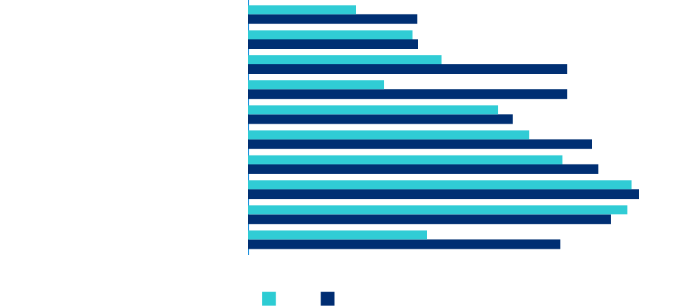 In this bar chart, two horizontal bars correspond to each underlying fixed income fund. A light blue bar depicts the fund's three-year correlation to the S&P 500 Index, while a dark blue bar illustrates the average correlation for that fund's Morningstar peer group. For U.S. Government Securities Fund®, the correlation is 0.23 vs. 0.36 for the peer group average. For American Funds Mortgage Fund®, the correlation is 0.35 vs. 0.36 for the peer group average. For Intermediate Bond Fund of America®, the correlation is 0.42 vs. 0.69 for the peer group average. For Short-Term Bond Fund of America®, the correlation is 0.29 vs. 0.69 for the peer group average. For The Bond Fund of America®, the correlation is 0.54 vs. 0.57 for the peer group average. For American Funds Inflation Linked Bond Fund®, the correlation is 0.60 vs. 0.74 for the peer group average. For Capital World Bond Fund®, the correlation is 0.68 vs. 0.75 for the peer group average. For American High-Income Trust®, the correlation is 0.83 vs. 0.84 for the peer group average. For American Funds® Multi-Sector Income Fund, the correlation is 0.82 vs. 0.78 for the peer group average. For American Funds® Strategic Bond Fund, the correlation is 0.38 vs. 0.67 for the peer group average.   