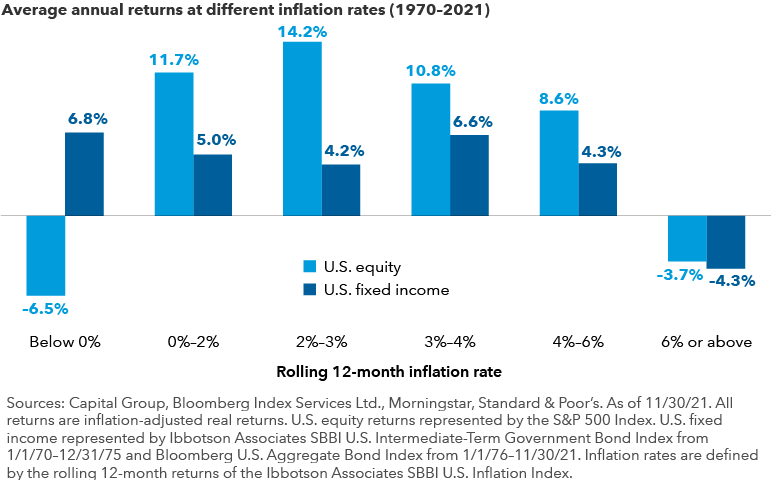 The image shows the average annual returns for U.S. equity and fixed income at different inflation levels from 1970 to 2021. Returns for each level of inflation are as follows. For inflation below 0%: U.S. equity –6.5% and U.S. fixed income 6.8%. For 0%–2% inflation: U.S. equity 11.7% and U.S. fixed income 5.0%. For 2%–3% inflation: U.S. equity 14.2% and U.S. fixed income 4.2%. For 3%–4% inflation: U.S. equity 10.8% and U.S. fixed income 6.6%. For 4%–6% inflation: U.S. equity 8.6% and U.S. fixed income 4.3%. For 6% inflation or above: U.S. equity –3.7% and U.S. fixed income –4.3%.