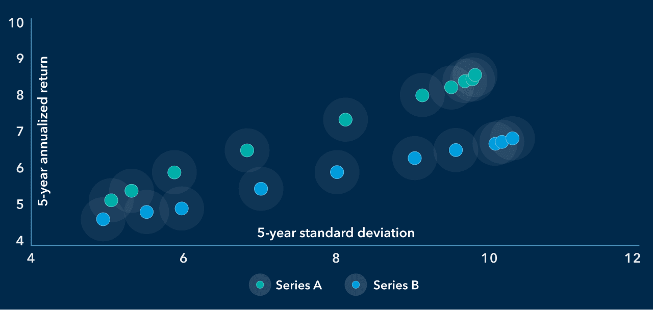 Chart shows the results of two hypothetical target date series, series A and series B, with each vintage charted at the intersection points of five-year annualized return and five-year standard deviation. At every vintage, series A demonstrated a higher return for the amount of volatility taken on than series B.