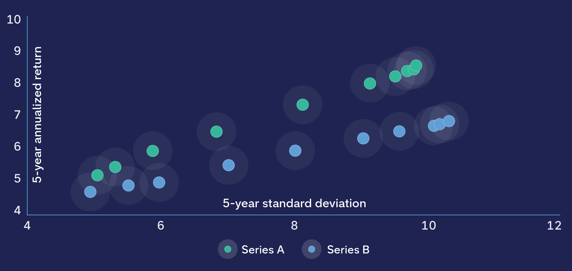Bubble correlation chart showing the results of two hypothetical target date series, series A and series B, with each vintage charted at the intersection points of five-year annualized return and five-year standard deviation. At every vintage, series A demonstrated a higher return for the amount of volatility taken on than series B.