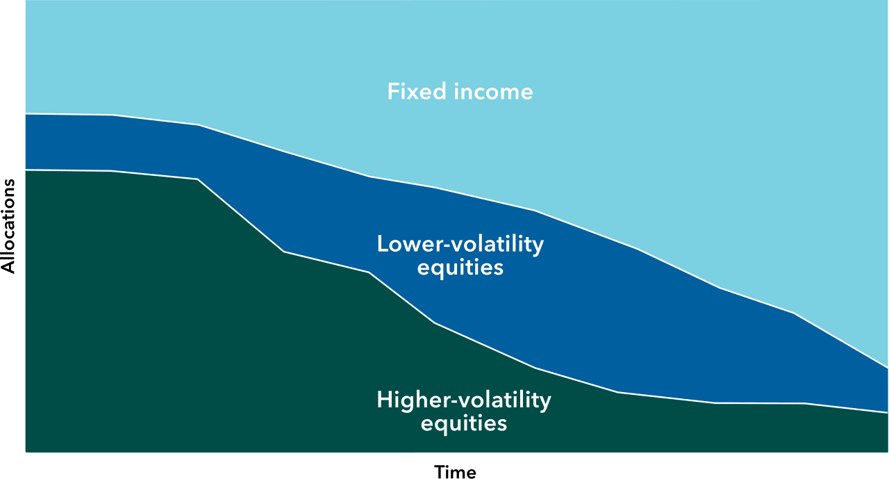 Graphic shows the changes in asset allocations over time due to the glide path (allocations becoming more conservative as participants get closer to retirement). Fixed income increases in this hypothetical example on a relatively regular pattern, while equities decrease. Lower volatility equities, however, increase sharply one-third of the way along the glide path and continue to increase, at the expense of higher volatility equities, which decline commensurate with the reduced risk tolerance of hypothetical participants. 