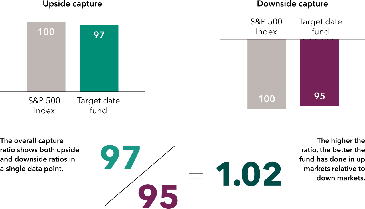Chart illustrates the upside capture, downside capture and overall capture ratios of a hypothetical target date fund against the S&P 500 index. The overall capture ratio shows both upside and downside ratios in a single data point, so the fund's upside number, 97, is divided by its downside number, 95, for a total of 1.02, slightly higher than the market average set at 1. The higher the ratio, the better the fund has done in up markets relative to down markets.