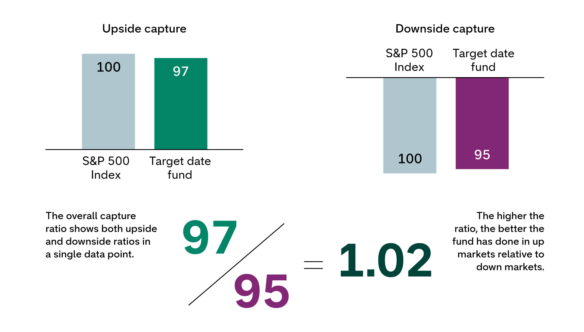 Bar charts showing the upside capture, downside capture and overall capture ratios of a hypothetical target date fund against the S&P 500 index. The overall capture ratio shows both upside and downside ratios in a single data point, so the fund's upside number, 97, is divided by its downside number, 95, for a total of 1.02, slightly higher than the market average set at 1. The higher the ratio, the better the fund has done in up markets relative to down markets.