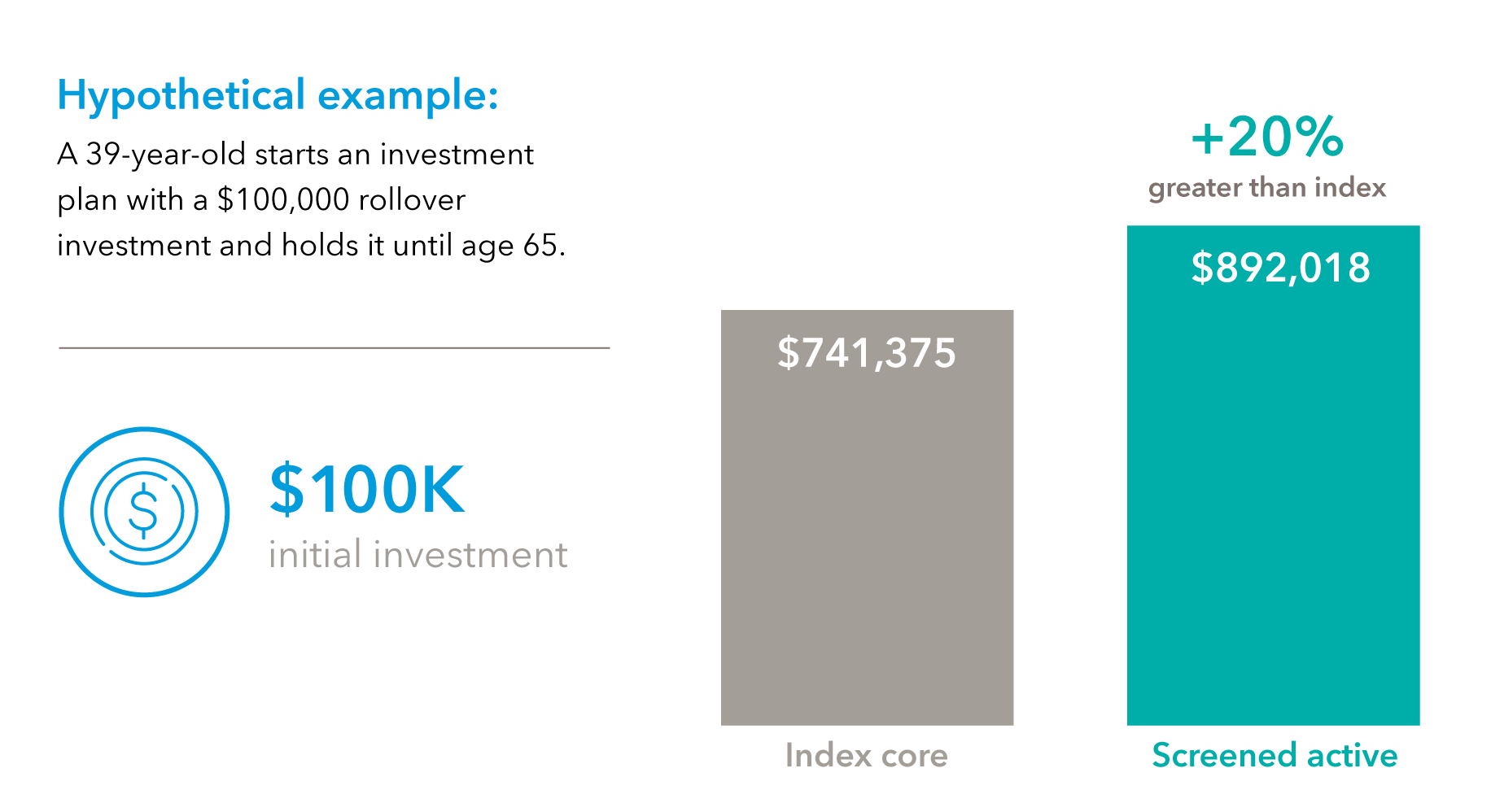 The chart shows the hypothetical example of a 39-year-old who starts an investment plan with a $100,000 rollover investment and holds it until age 65. After 26 years, an investment in the Index core would amount to $741,375 while the investment in Screened active funds would amount to $892,018, which is 20% greater than the index.