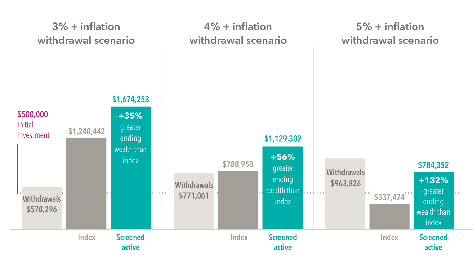 The above depicts three hypothetical withdrawal scenarios over 26 years in retirement, all starting with a $500,000 investment, with withdrawal rates of 3%, 4% and 5%, and with a 3% inflation increase each year. At a 3% initial withdrawal rate, the participant withdrew $578,296 and would have ended up with $1,240,442 if invested in the Index and $1,674,253 if invested in Screened active portfolio, which represents 35% greater wealth than the index. At a 4% initial withdrawal rate, the participant withdrew $771,061 and would have ended up with $788,958 if invested in the Index and $1,129,302 if invested in Screened active portfolio, which represents 56% greater wealth than the index. At a 5% initial withdrawal rate, the participant withdrew $963,826 and would have ended up with $333,474 if invested in the Index and $784,352 if invested in Screened active portfolio, which represents 132% greater wealth than the index.