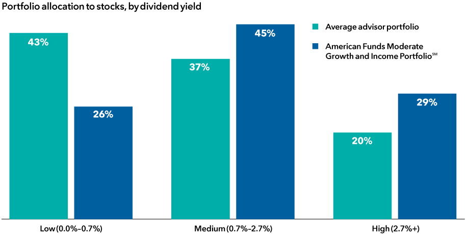 The chart divides the holdings of the average advisor portfolio and American Funds Moderate Growth and Income Portfolio into three buckets based on dividend yield. The three categories are low (0.7% or lower dividend yield), medium (0.7% to 2.7% yield) and high (2.7% or higher yield). The average advisor portfolio has 43% of assets in low, 37% assets in medium and 20% assets in high categories. American Funds Moderate Growth and Income Portfolio has 26% in low, 45% in medium and 29% in high.
