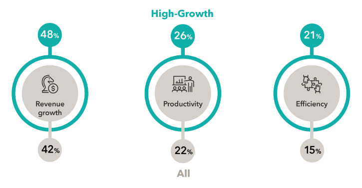 Chart shows the differences between high-growth advisors and all advisors in terms of setting defined goals in three specific areas. In revenue growth, 42% of all advisors, and 48% of high-growth advisors, set defined goals. For productivity, 22% of all advisors, and 26% of high-growth advisors, set defined goals. And for efficiency, 15% of all advisors, and 21% of high-growth advisors, set defined goals. The source is Capital Group’s Pathways to Growth: 2021 Advisor Benchmark Study.