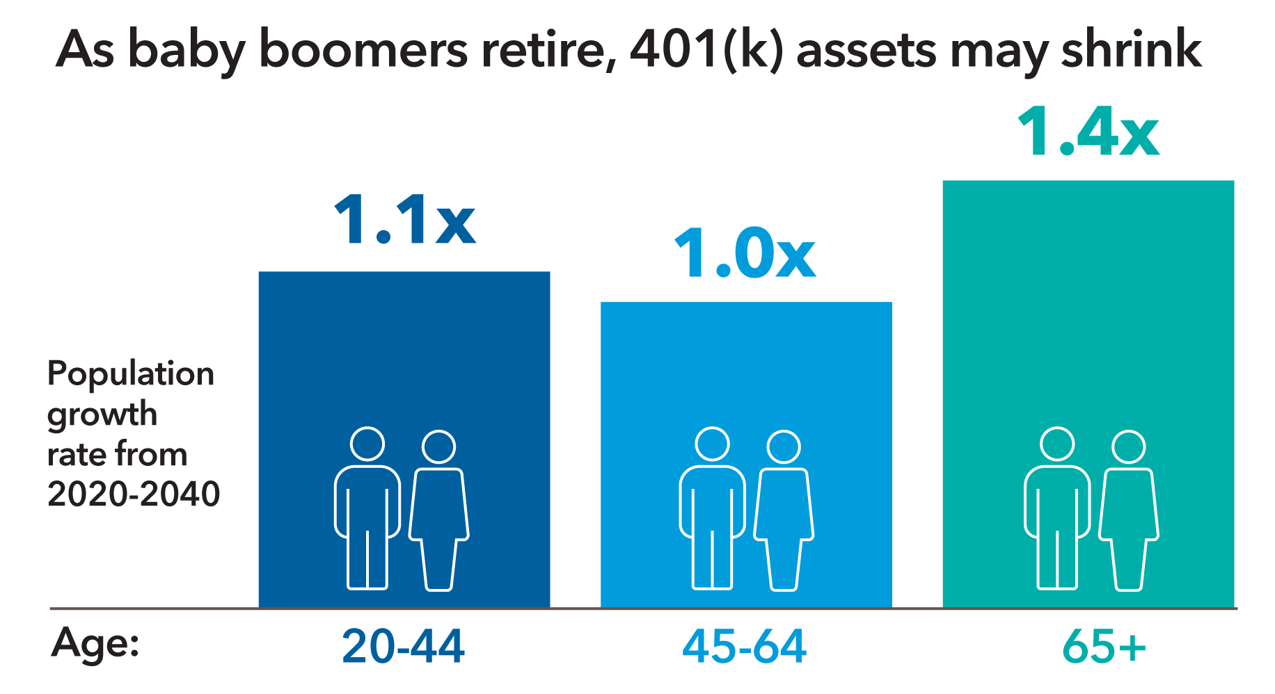 Infographic illustrates that as baby boomers retire, 401(k) assets may shrink, as their population growth rate is faster than other age groups. Between 2020 and 2040, the population growth rate is projected to increase 1.1 times for individuals ages 20 to 44, 1.0 times for individuals ages 45 to 64 and 1.4 times for individuals ages 65 and older.