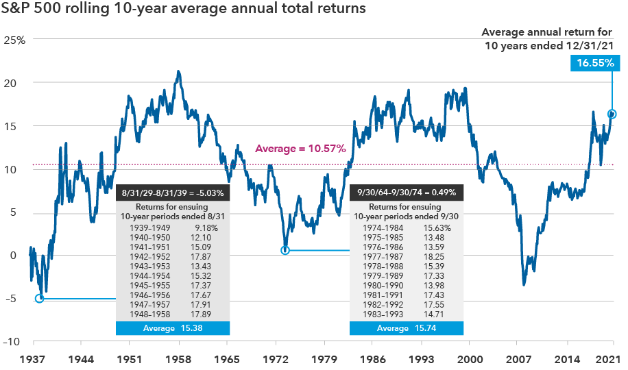 Chart shows rolling 10-year average annual total returns for the S&P 500 from 1937 to December 2021. The average return was 10.57%. The average annual return for the 10 years ending December 31, 2021, was 16.55%. Sources: Capital Group, Morningstar, RIMES, Standard & Poor’s. As of December 31, 2021.