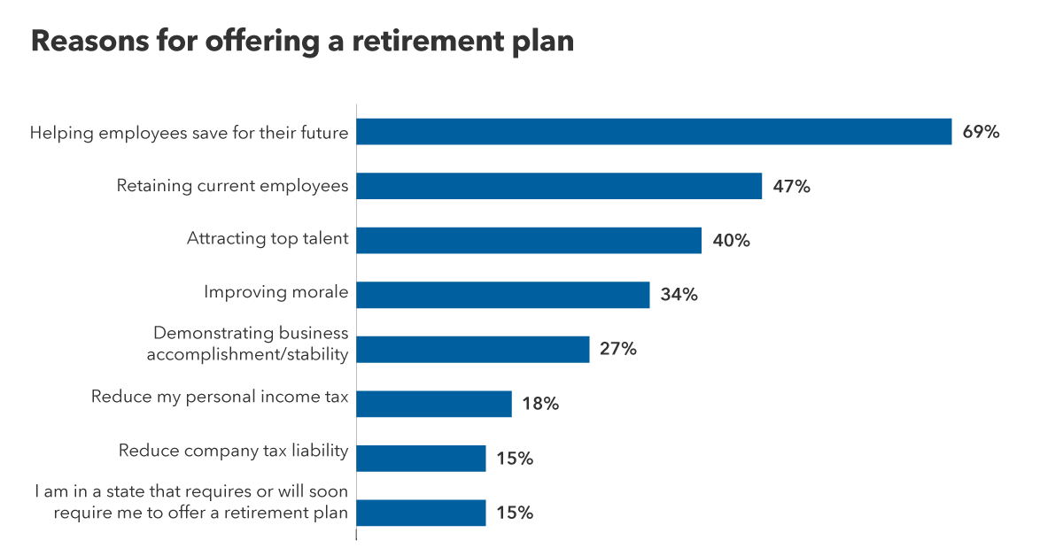 A bar chart shows plan sponsors’ responses to the question “What are the main reasons you offer a retirement plan?” Helping employees save for their future: 69%; Retaining current employees: 47%; Attracting top talent: 40%; Improving morale: 34%; Demonstrating business accomplishment and stability: 27%; Reduce my personal income tax: 18%; Reduce company tax liability: 15%; I am in a state that requires or will soon require me to offer a retirement plan to my employees: 15%.