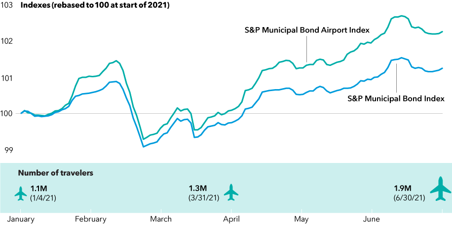 Two-line chart shows data for January 4, 2021, through June 30, 2021, for the S&P Municipal Bond Index and S&P Municipal Bond Airport Index, rebased to 100 at the start of 2021. Each index climbs through mid-February, to just below 101 and just above 101, respectively, before both declining closer to 99 in late February. Both indexes trend higher through June 30, with the broader index and airport index ending just above 102 and 101, respectively. Number of travelers also shown, using TSA checkpoint traveler throughput data: 1.1 million on January 4; 1.3 million on March 31; 1.9 million on June 30.