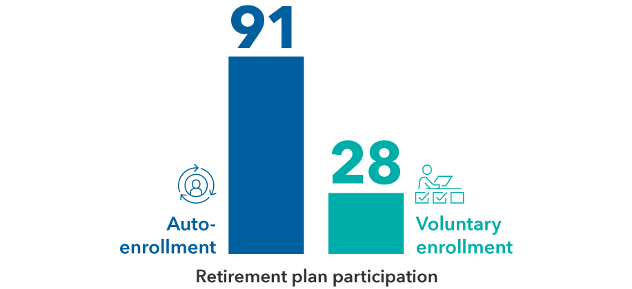 Bar chart shows 91% participation with auto-enrollment juxtaposed with 28% participation with voluntary enrollment.
