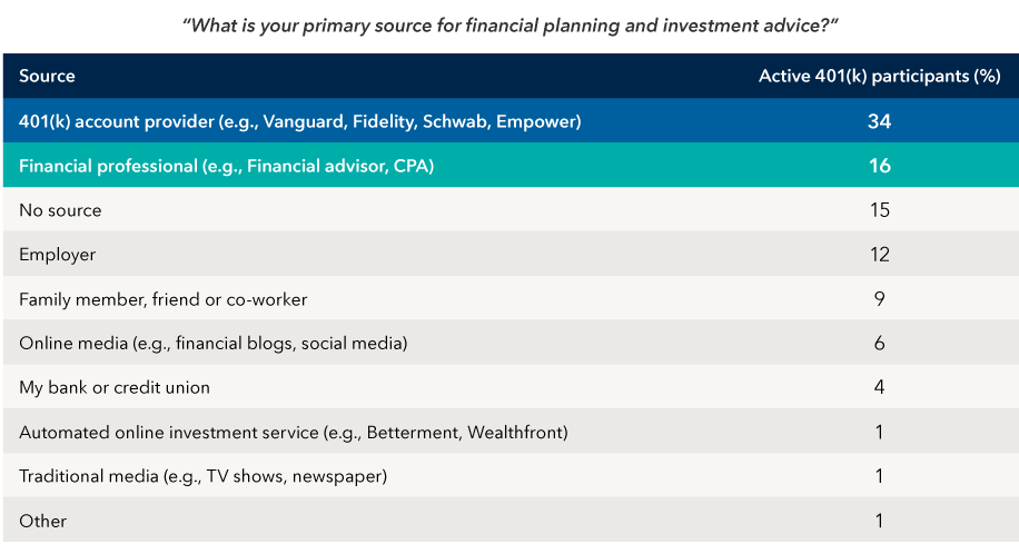 Table shows responses to the question, “What is your primary source for retirement planning and financial advice?” For active 401(k) participants: 34% said, “401(k) account provider (e.g., Vanguard, Fidelity, Schwab, Empower);” 16% said, “Financial professional (e.g., financial advisor, CPA);” 15% said, “No source;” 12% said “Employer;” 9% said, “Family member, friend, or co-worker;” 6% said, “Online media (e.g., financial blogs, social media;” 4% said, “My bank or credit union;” 1% said, “Automated online investment service (e.g., Betterment, Wealthfront);” 1% said, “Traditional media (e.g., TV shows, newspaper);” and 1% said, “Other.”