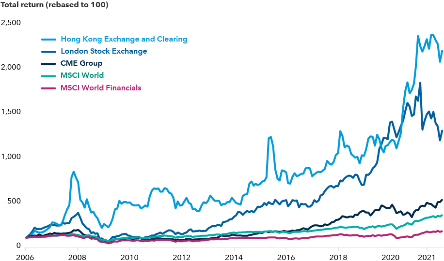 Chart compares total returns in USD of the Hong Kong Exchange and Clearing, London Stock Exchange Group and CME Group versus the MSCI World Index and the MSCI World Financials Index. From December 31, 2005, through December 31, 2021, the Hong Kong Exchange and Clearing rose in value to approximately 2,196, London Stock Exchange Group to 1,299 and CME Group to 526. By comparison, the MSCI World Index climbed in value to 352, and the MSCI World Financials Index was 171.