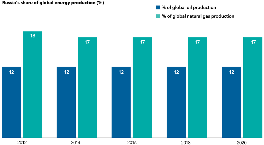 The image shows the respective percentages of the world’s oil and natural gas production supplied by Russia for the years 2012, 2014, 2016, 2018 and 2020. For 2012 the numbers were 12% and 18%. For 2014, 12% and 17%. For 2016, 12% and 17%. For 2018, 12% and 17%. For 2020, 12% and 17%.
