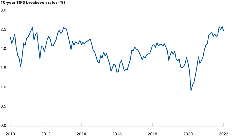 This line chart shows the 10-year breakeven rates for Treasury Inflation-Protected Securities since 2010. It ranges from roughly 1.0% to just over 2.5%. It was generally in the range of 1.5% to 2.5%. In the third quarter of 2021 it floated above 2.5%.