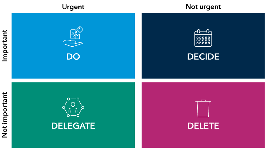 Eisenhower matrix is made up of four quadrants: The top left is marked “Do” and it’s in the Urgent/Important section of the matrix. The top right is marked “Decide” and it’s in the Not urgent/Important section of the matrix. The bottom left is marked “Delegate” and it’s in the Urgent/Not important section of the matrix. The bottom right is marked “Delete” and it’s in the Not urgent/Not important section of the matrix. The original source is Stephen Covey, from the book, The 7 Habits of Highly Effective People.