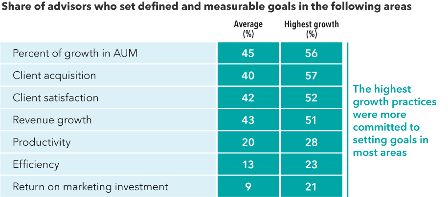 Table shows share of advisors in our survey who set defined and measurable goals in various areas of business in two columns: average and highest growth. For percent of growth in AUM, 45% of advisors on average and 56% of the highest growth advisors had measurable goals. For client acquisition it’s 40% for average and 57% for highest growth. For client satisfaction it’s 42% for average and 52% for highest growth. For revenue growth it’s 43% for average and 51% for highest growth. For productivity it’s 20% for average and 28% for highest growth. For efficiency it’s 13% for average and 23% for highest growth. For return on marketing investment it’s 9% for average and 21% for highest growth. The table shows that the highest growth practices were more committed to setting goals in most areas. The source is Capital Group’s Pathways to Growth: 2022 Advisor Benchmark Study.