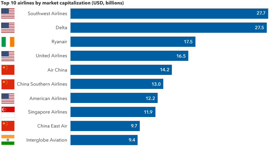 The image shows the top 10 airlines in the world ranked by market capitalization. They are Southwest at $27.7 billion, Delta at $27.5 billion, Ryanair at $17.5 billion, United at $16.5 billion, Air China at $14.2 billion, China Southern at $13.0 billion, American at $12.2 billion, Singapore at $11.9 billion, China East Air at $9.7 billion and Interglobe Aviation at $9.4 billion.