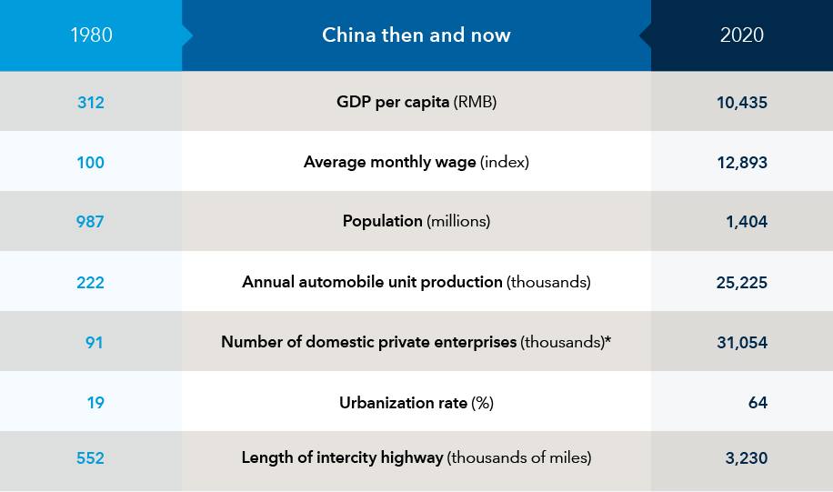 The table shows China’s growth across select economic and market categories by comparing data from 1980 with 2020. GDP per capital was 312 RMB in 1980 and 10,435 RMB in 2020; average monthly wages indexed to 100 in 1980 were 12,893 in 2020; population increased from 987 million in 1980 to 1.404 billion in 2020; annual automobile unit production climbed from 222,000 in 1980 to 25.225 million in 2020; number of domestic private enterprises rose from 91,000 in 1988 to 31.054 million in 2018; urbanization rate was 19% in 1980 and 64% in 2020; and total length of intercity highways expanded from 552,000 miles in 1980 to 3.23 million miles in 2020. RMB represent Chinese renminbi.