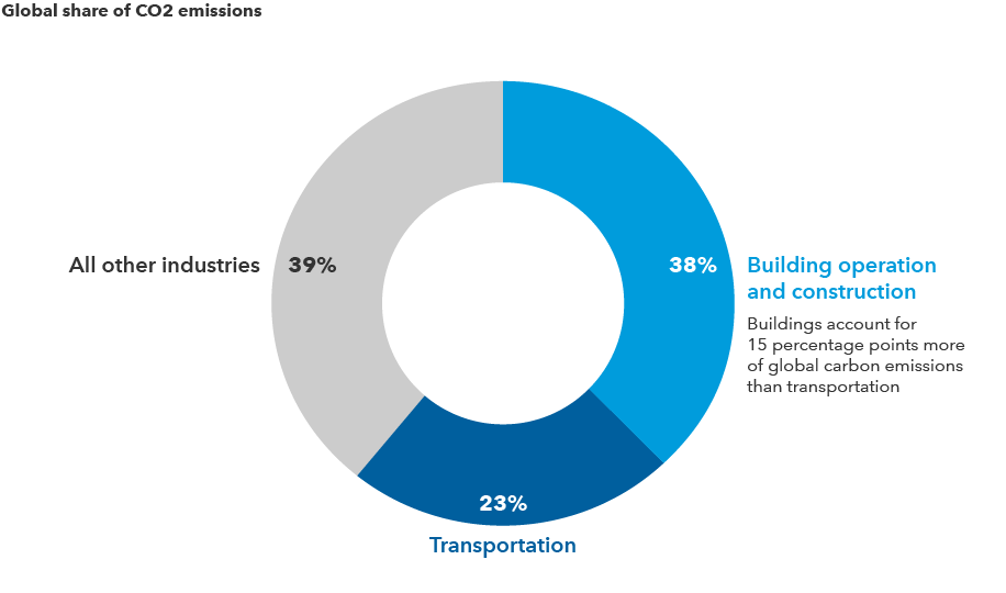 Chart shows that building operation and construction account for a larger percentage of carbon emissions than any other sector, including transportation. Percentages are as follows: building operation and construction, 38%; transportation, 23%; and all other industries, 39%. Source: Global Alliance for Buildings and Construction, 2020 Global Status Report. Data includes all CO2 emissions in 2019.