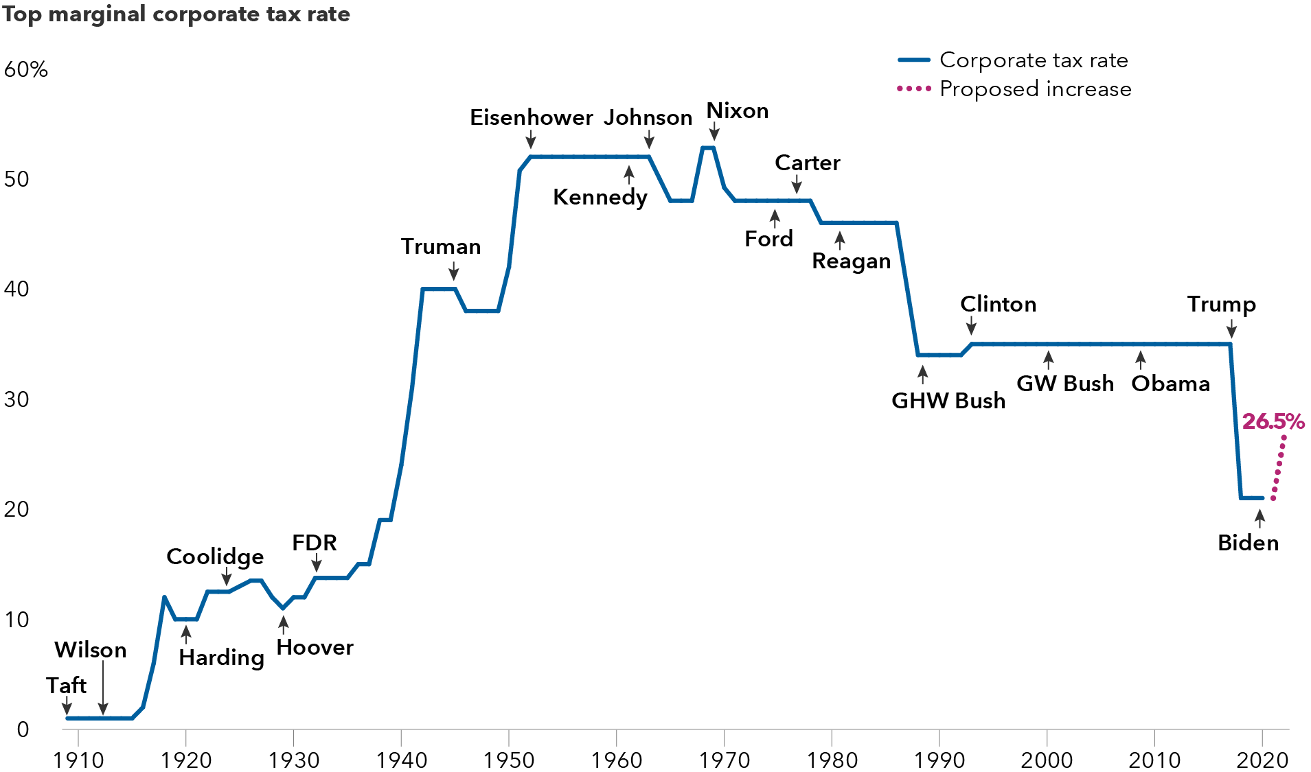 The image shows top marginal corporate tax rates under various U.S. presidential administrations from 1910 to 2021, along with a proposed corporate tax increase to 26.5% currently under consideration in Congress. Sources: Capital Group, Strategas. As of September 23, 2021.