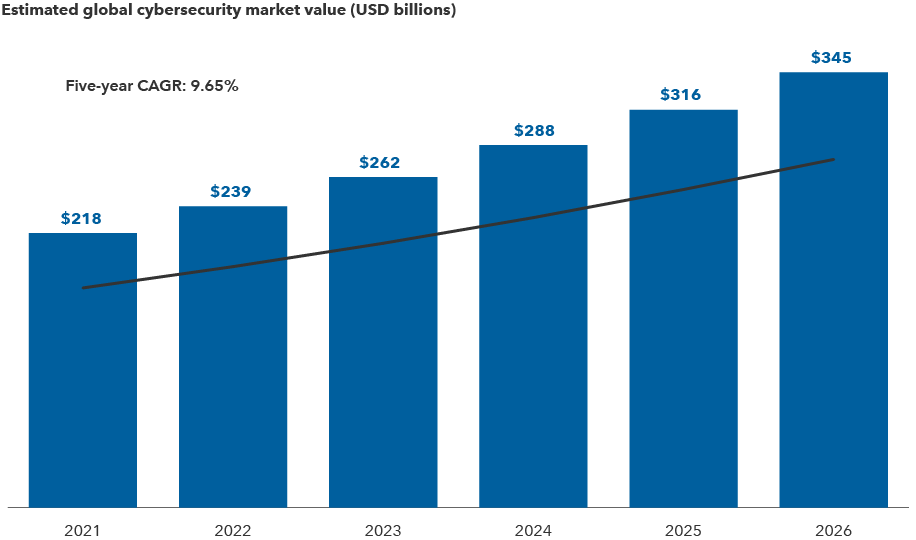 The chart shows estimated growth of the global cybersecurity market from 2021 through 2026. Estimates are as follows: $218 billion in 2021, $239 billion in 2022, $262 billion in 2023, $288 billion in 2024, $316 billion in 2025 and $345 billion in 2026. Values are in USD.