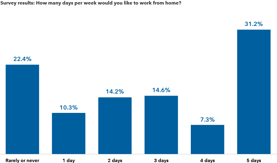 The image shows the results of work-preference surveys taken by the National Bureau of Economic Research. Responding to the question, “How many days per week would you like to work from home?,” 22.4% said rarely or never, 10.3% said one day, 14.2% said two days, 14.6% said three days, 7.3% said four days and 31.2% said five days. Source: National Bureau of Economic Research working paper, “Why working from home will stick.” Based on surveys of 33,250 respondents conducted from May 2020 through March 2021. Results include all respondents who said they can work from home at least part of the time and those who reported mainly working from home at some point during the COVID-19 pandemic, which was 64% of the full sample.