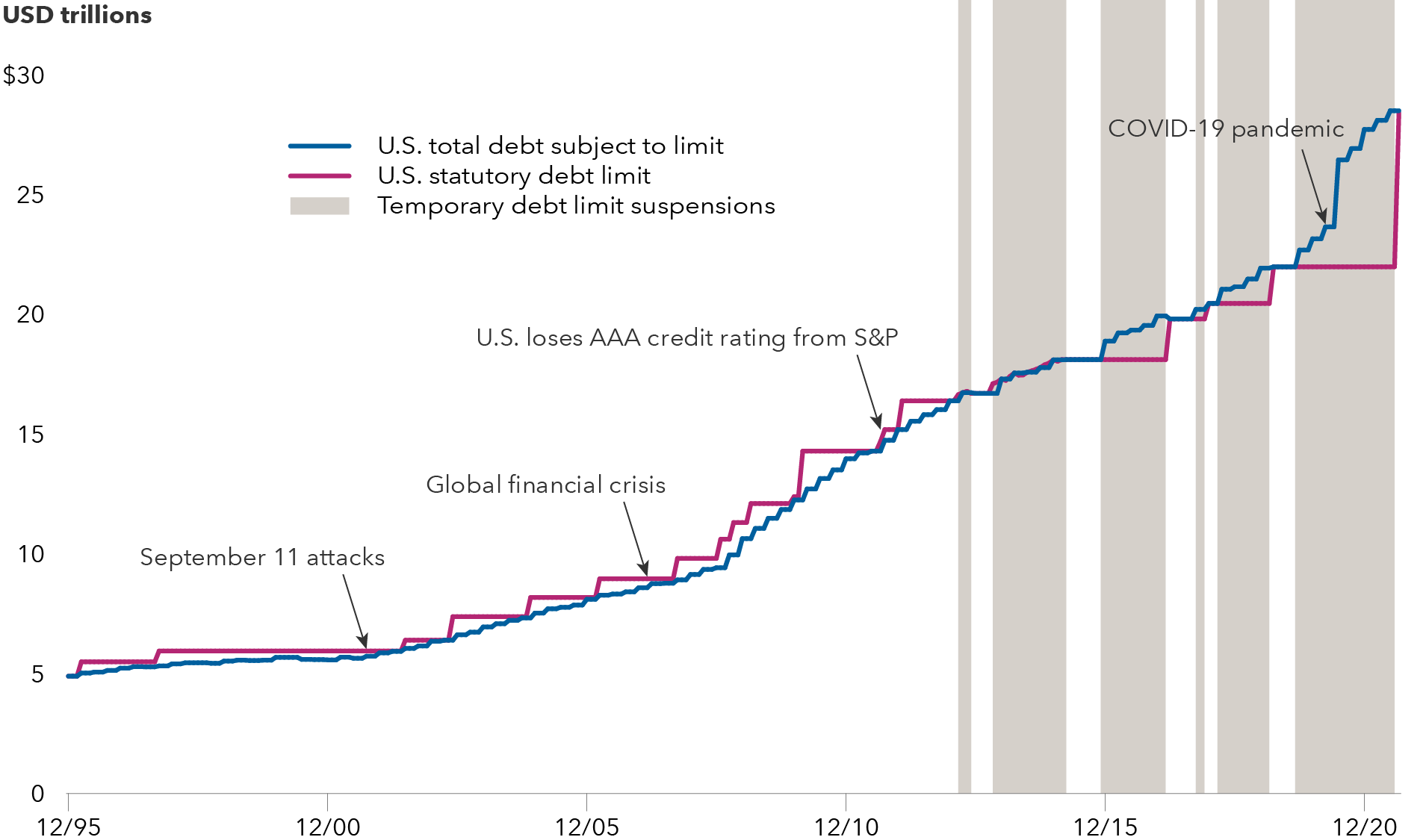 The image shows the U.S. statutory debt limit and the total U.S. debt subject to the limit from December 31, 1995 to August 31, 2021. Sources: Capital Group, Refinitiv Datastream, U.S. Department of the Treasury, U.S. Office of Management and Budget. Periods in which the statutory limit has been suspended are reflected by the shaded vertical bars, namely from February 2013–May 2013; October 2013–March 2015; November 2015–March 2017; September 2017–December 2017; January 2018–February 2019; and August 2019–July 2021.