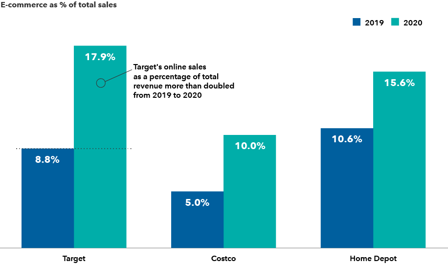 The chart compares e-commerce sales as a percentage of total sales in 2019 and 2020 for three retailers: Target, Costco and The Home Depot. E-commerce sales percentages are as follows: Target, 8.8% in 2019 and 17.9% in 2020; Costco, 5% in 2019 and 10% in 2020; The Home Depot, 10.6% in 2019 and 15.6% in 2020.