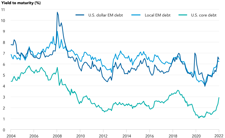 This chart shows the difference in yield between U.S. dollar-denominated emerging markets bonds, represented by the J.P. Morgan Emerging Markets Bond Index (EMBI) Global Diversified; local currency EM debt, represented by the J.P. Morgan Government Bond Index — Emerging Markets (GBI-EM) Global Diversified; and U.S. core bonds, represented by the Bloomberg U.S. Agg. Both varieties of EM debt are currently offering yields between 4% and 5%, while U.S. core bond yields are below 2%.