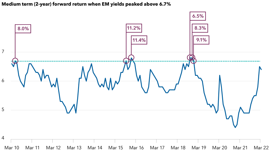 This chart shows historical yields for a EM debt, represented by a blend of 50% J.P. Morgan EMBI Global Diversified Index and 50% J.P. Morgan GBI-EM Global Diversified Index since March 2010. Times when yields reached 6.7% or higher are highlighted, as two-year forward returns have been positive at each of these points.