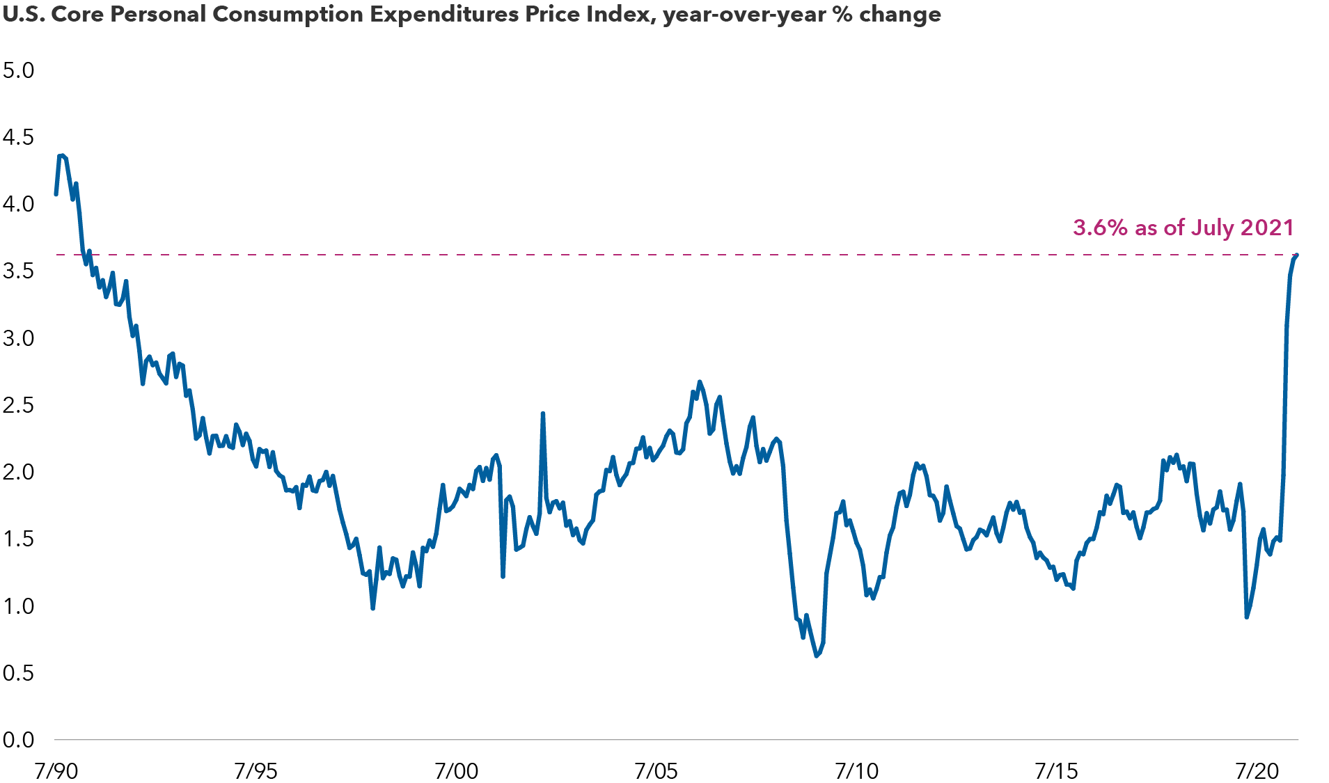 This exhibit is a chart showing the U.S. Core Personal Consumption Expenditures Price Index, year-over-year % change. This measure of inflation excludes food and energy prices. It shows that in 2021, this measure of inflation has risen to 3.6%, the highest rate since 1991. The chart has a dashed line drawn from that point over the 30-year period, during which inflation was mostly below 2.5%.