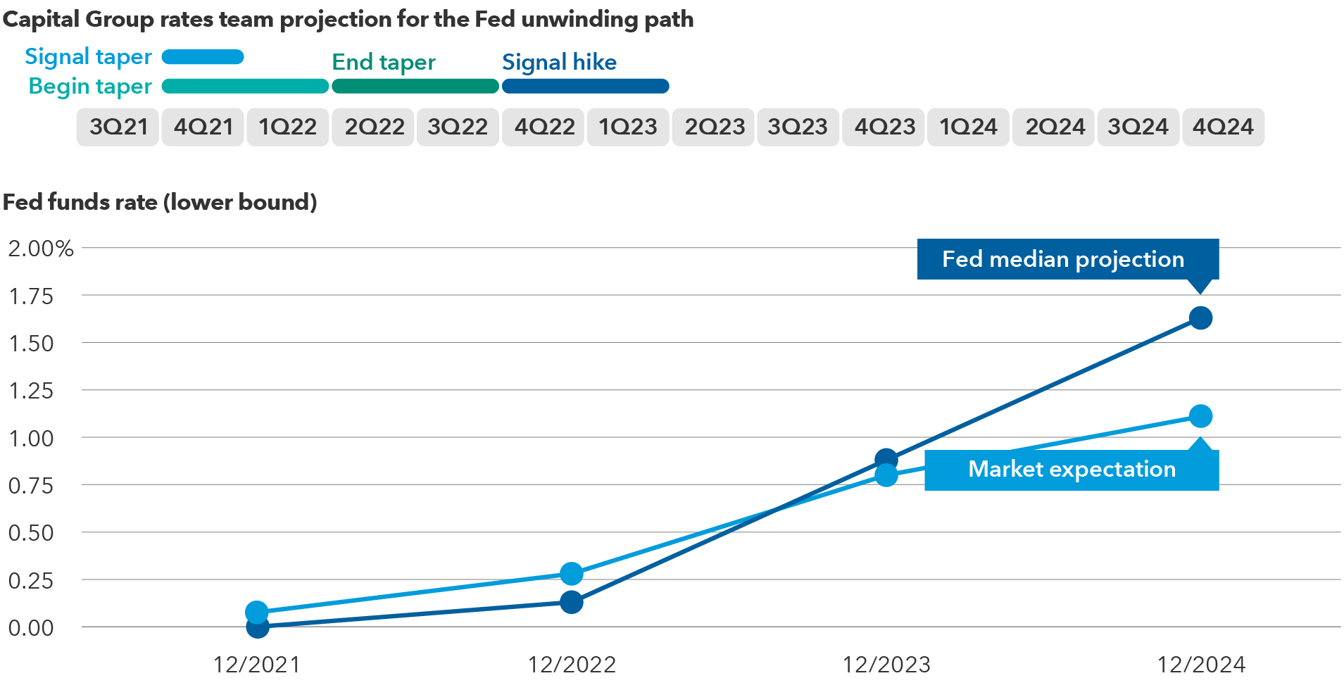 The exhibit shows a timeline from 2021 through 2024. At the topmost part of the chart are Capital Group’s rates team estimates for when the Fed is likely to signal a rate hike. It may begin in the fourth quarter of 2021 with the announcement of an intention to taper asset purchases, with an actual program to begin as early as that quarter or the first quarter of 2022. That program would probably end as soon as the second quarter of 2022 or as late as the third quarter of 2022. It would then signal an initial rate hike as early as the fourth quarter of 2022 or as late as the first quarter of 2023. Below this is the Fed’s dot plot of committee member median expectations and market expectations based on future pricing for the federal funds rate range lower bound. It shows the Fed projections for the end of 2021, 2022, 2023 and 2024 of 0.0%, 0.1%, 0.9% 1.6%, respectively. For market projections, it shows just above 0.0%, 0.3%, 0.8% and 1.1%, respectively.