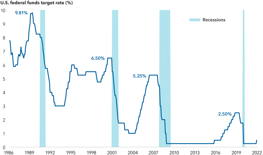 This chart shows the U.S. federal funds target rate between January 31, 1986, and January 31, 2022, as well as recessionary periods within that time frame. The funds rate peaked at 9.81% in 1989, 6.50% in 2000, 5.25% in 2006 and 2.50% in 2019. Recessions occurred in 1990–91, 2001, 2007–09 and 2020.
