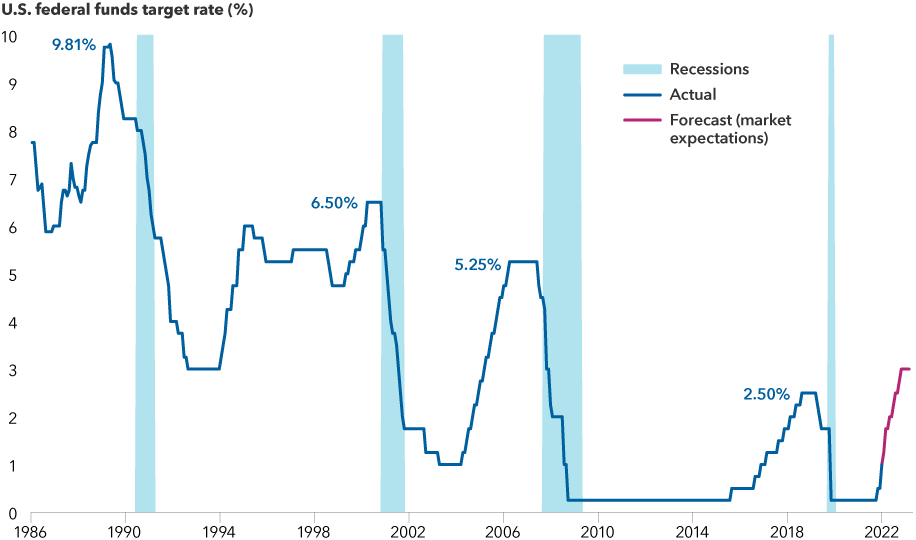This chart shows a history of the U.S. federal funds rate from 1986 until the present and market expectations through July 31, 2023. Recessionary periods in 1990, 2001, 2007–09, and 2020 are highlighted.