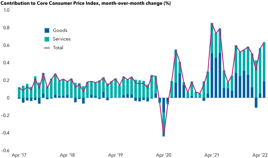 The image shows the year-over-year change for the U.S. Core Consumer Price Index as a horizontal line. Beneath the line is a stacked histogram showing core goods and core services in vertical bars. Since January 2020, core services made up a majority of the CPI data. As the pandemic took hold in early 2020, prices for goods started to increase, while CPI decreased. CPI started to grow as the country opened and prices for core services grew while prices for goods have moderated in 2022.