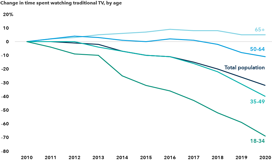 The image shows rapid declines in television viewership for most age groups between 18 and 64 from 2010 to 2020. Only the 65+ age group showed increases in viewership during that time, while the 18-34 age group dropped nearly 70%. Viewing for the total population was down 32%, while in the 50-64 age group it fell 11% and in the 35-49 age group it fell 40%.