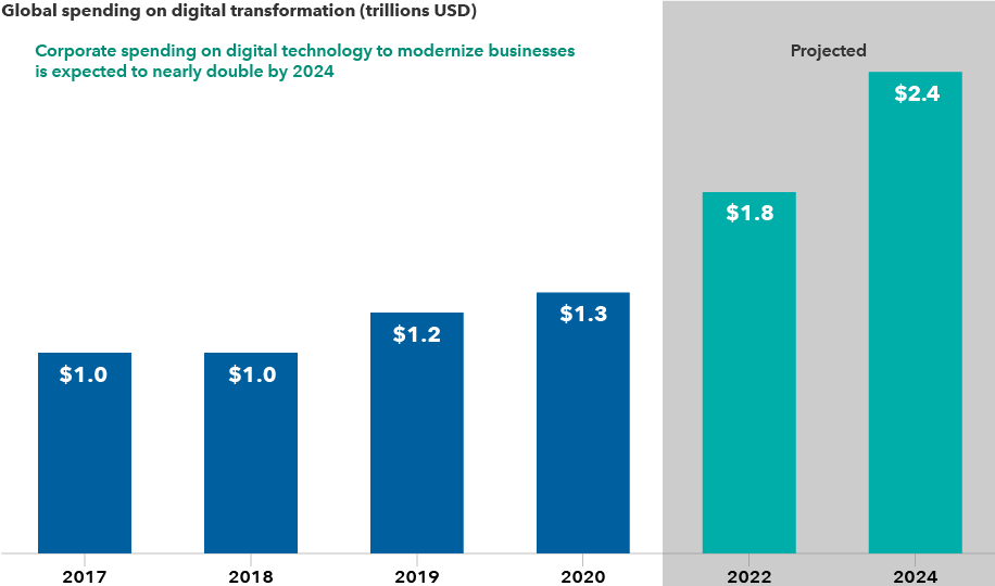 The chart shows global corporate spending on digital transformation efforts from 2017 to 2024. Spending totals are as follows: US$1.0 trillion in 2017; US$1.0 trillion in 2018; US$1.2 trillion in 2019; US$1.3 trillion in 2020; US$1.8 trillion in 2022; and US$2.4 trillion in 2024. Figures for 2020–2024 are estimates as of November 2020. Digital transformation refers to the adoption of digital technology to transform business processes and services from non-digital to digital. This encompasses, for example, moving data to the cloud, using technological devices and tools for communication and collaboration, and automating processes.